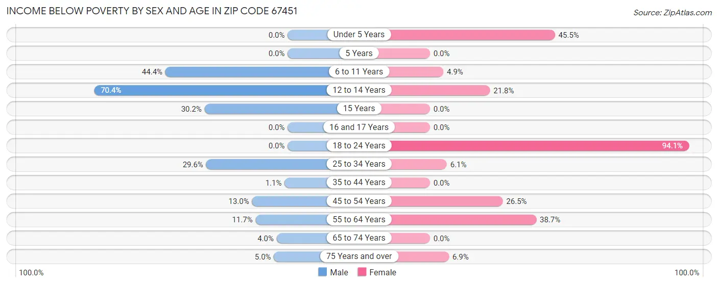 Income Below Poverty by Sex and Age in Zip Code 67451