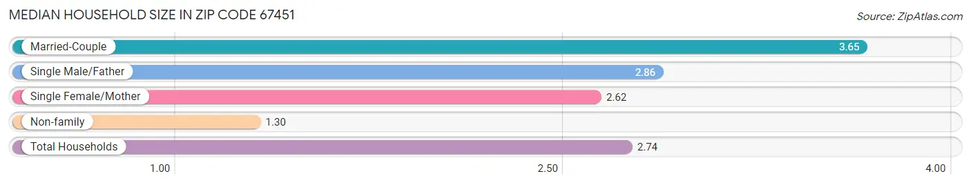 Median Household Size in Zip Code 67451