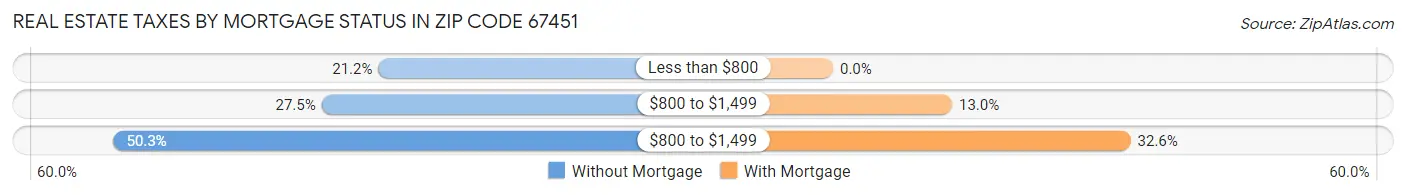 Real Estate Taxes by Mortgage Status in Zip Code 67451