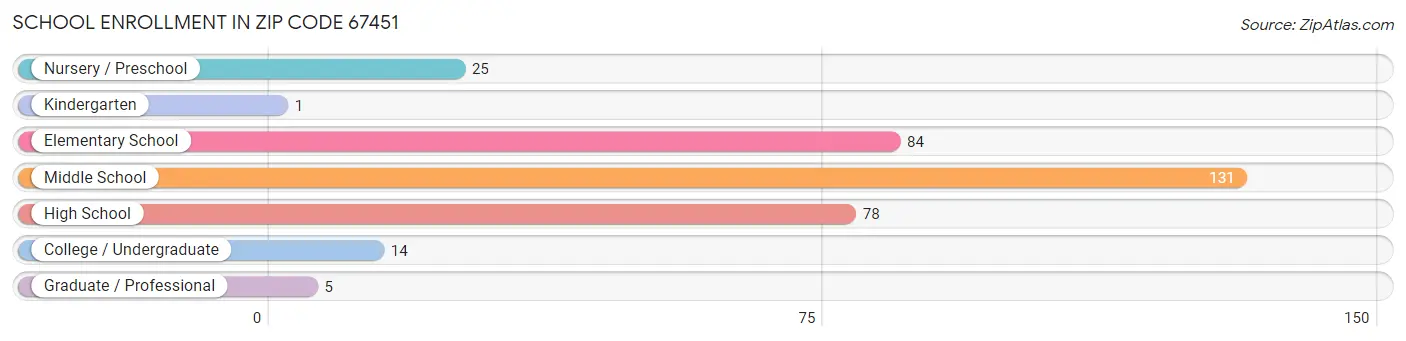 School Enrollment in Zip Code 67451