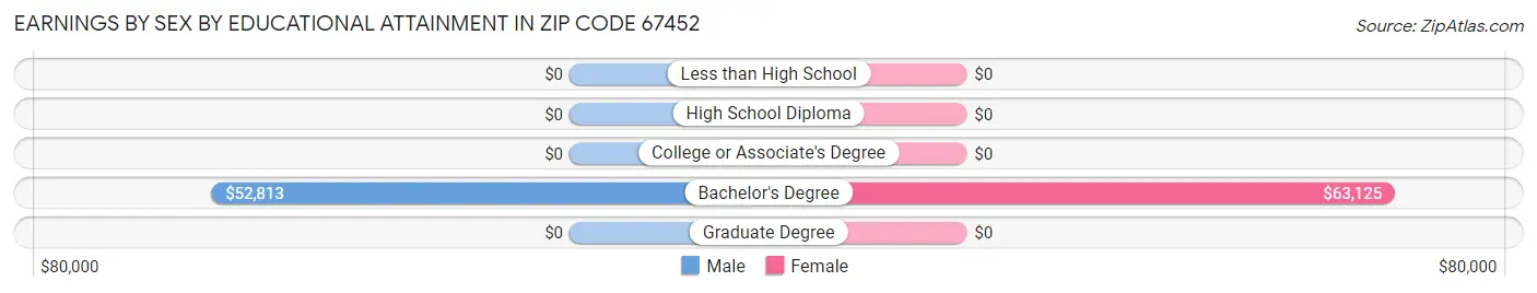 Earnings by Sex by Educational Attainment in Zip Code 67452