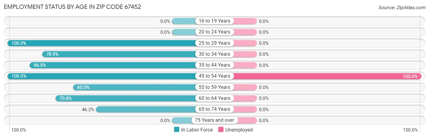 Employment Status by Age in Zip Code 67452