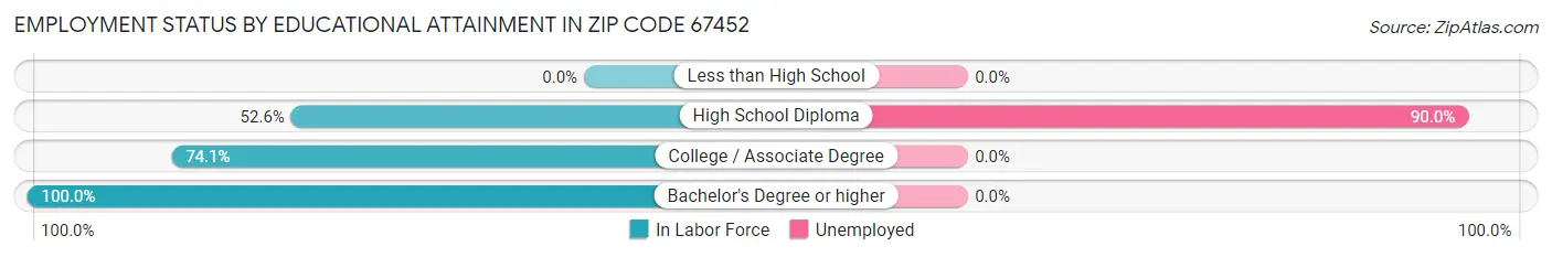 Employment Status by Educational Attainment in Zip Code 67452