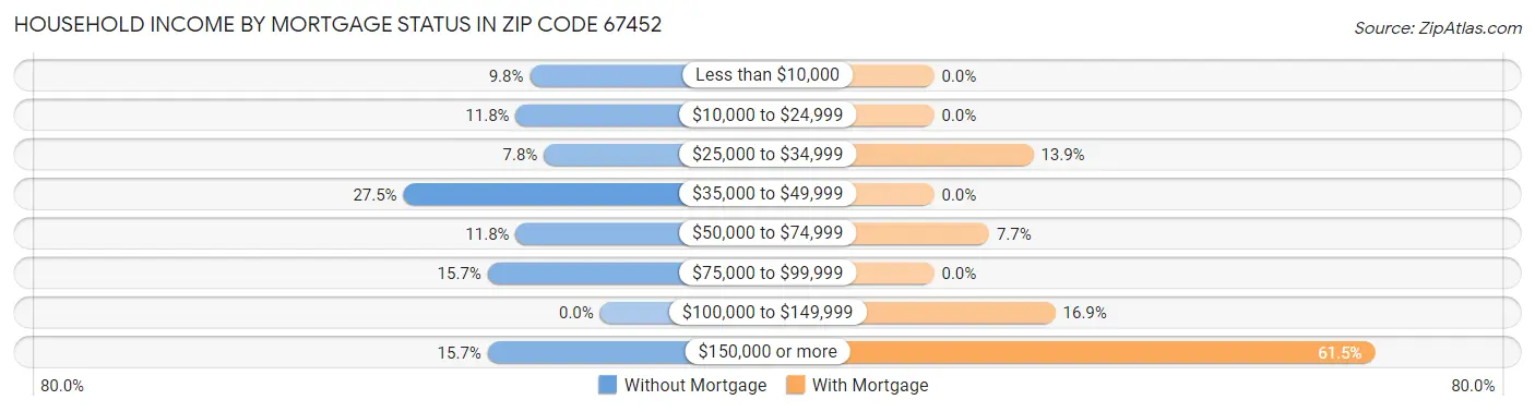 Household Income by Mortgage Status in Zip Code 67452