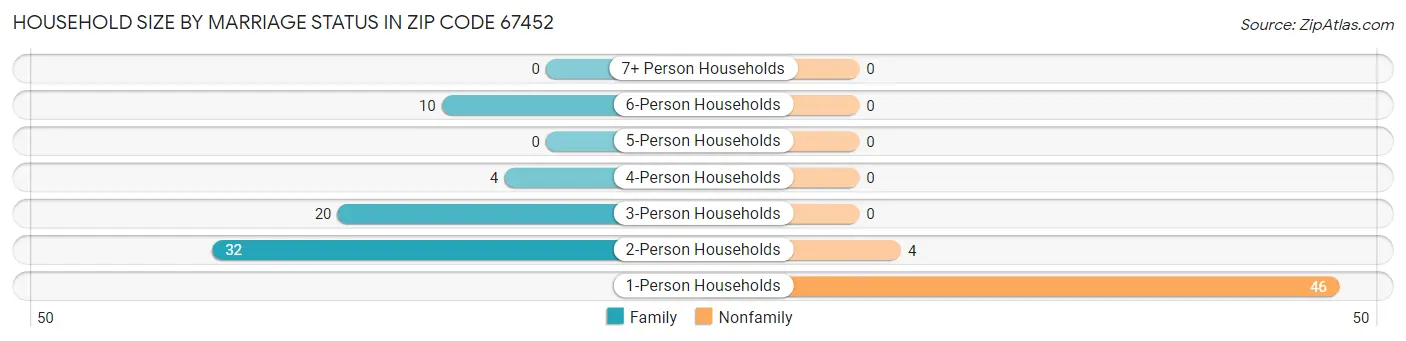 Household Size by Marriage Status in Zip Code 67452