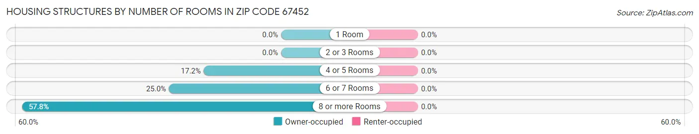 Housing Structures by Number of Rooms in Zip Code 67452