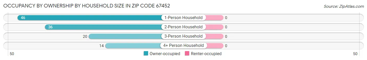 Occupancy by Ownership by Household Size in Zip Code 67452