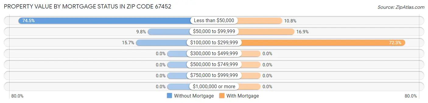 Property Value by Mortgage Status in Zip Code 67452