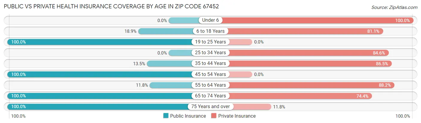 Public vs Private Health Insurance Coverage by Age in Zip Code 67452
