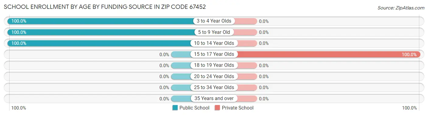 School Enrollment by Age by Funding Source in Zip Code 67452