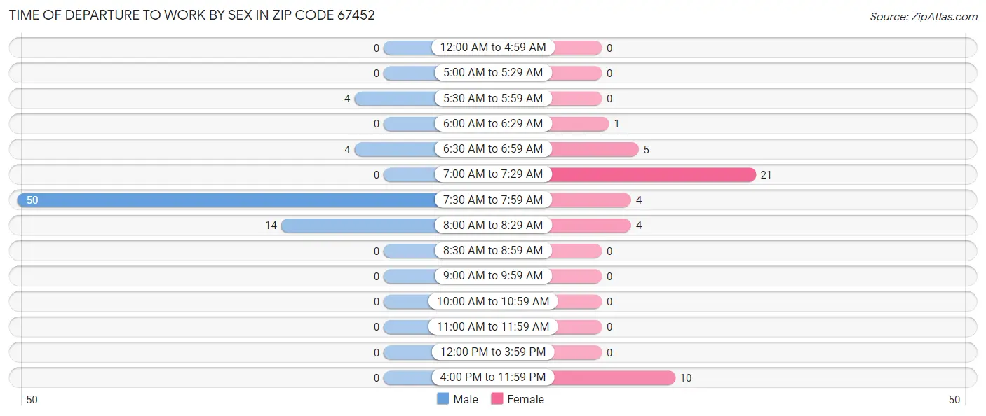 Time of Departure to Work by Sex in Zip Code 67452