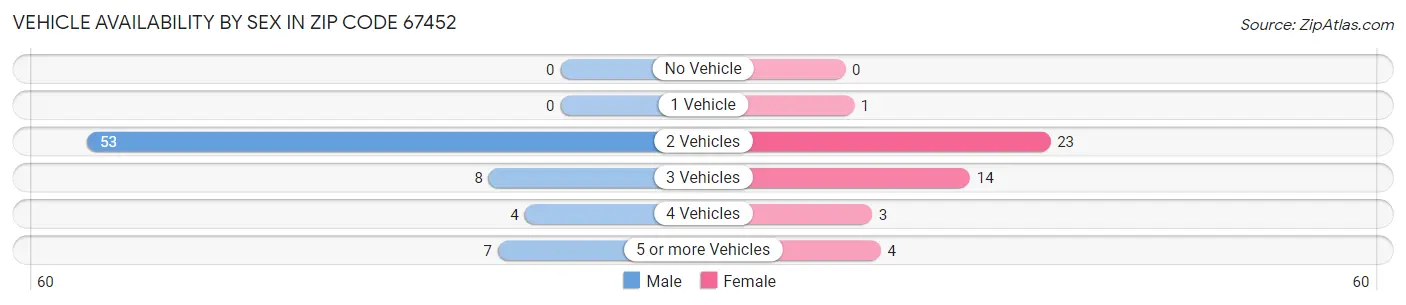 Vehicle Availability by Sex in Zip Code 67452