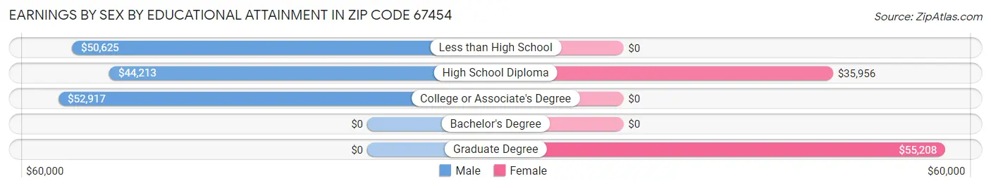Earnings by Sex by Educational Attainment in Zip Code 67454