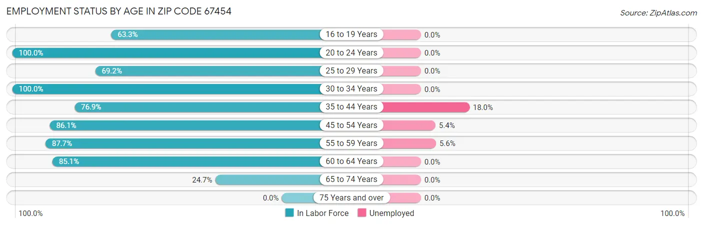 Employment Status by Age in Zip Code 67454