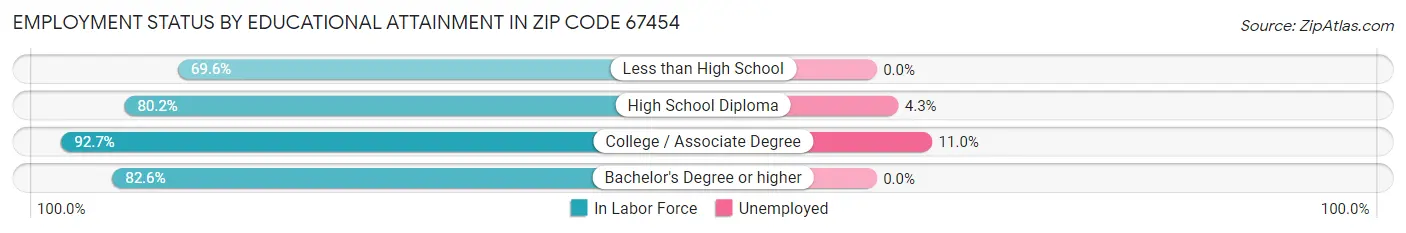 Employment Status by Educational Attainment in Zip Code 67454