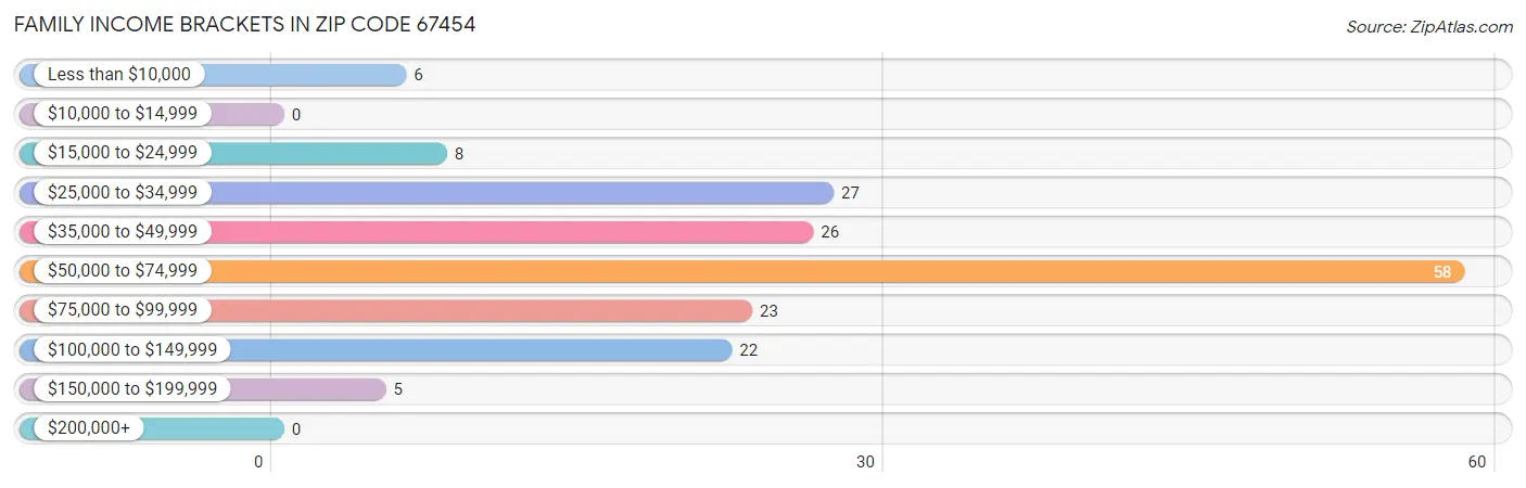 Family Income Brackets in Zip Code 67454