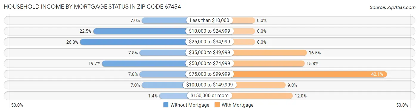 Household Income by Mortgage Status in Zip Code 67454