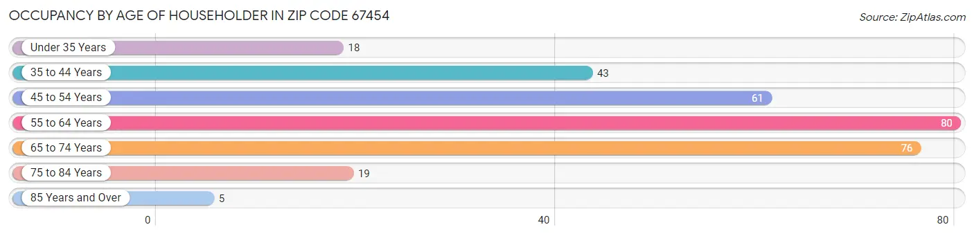 Occupancy by Age of Householder in Zip Code 67454