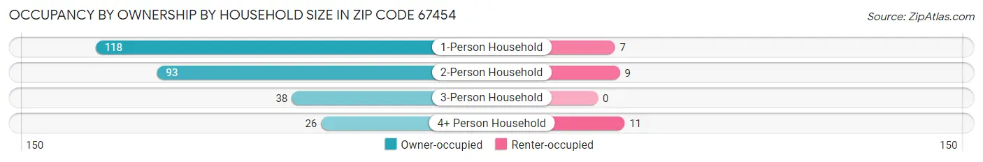 Occupancy by Ownership by Household Size in Zip Code 67454
