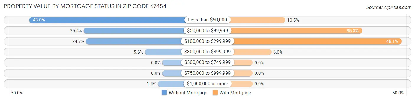 Property Value by Mortgage Status in Zip Code 67454