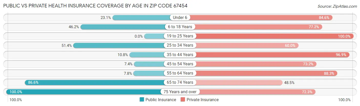 Public vs Private Health Insurance Coverage by Age in Zip Code 67454
