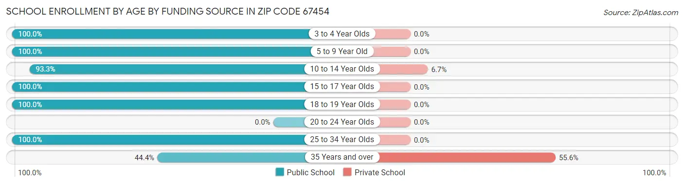 School Enrollment by Age by Funding Source in Zip Code 67454