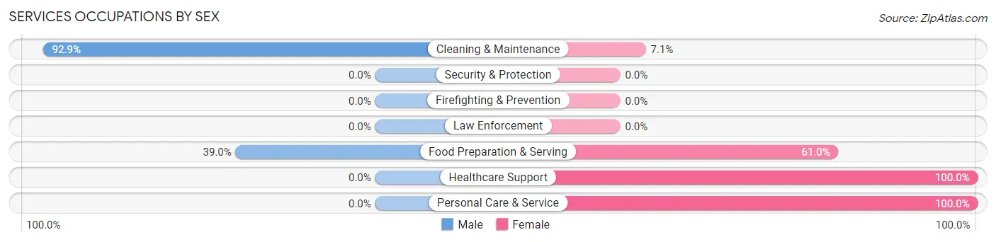 Services Occupations by Sex in Zip Code 67454