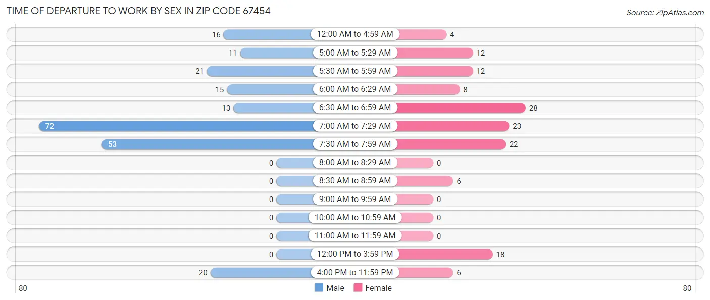Time of Departure to Work by Sex in Zip Code 67454