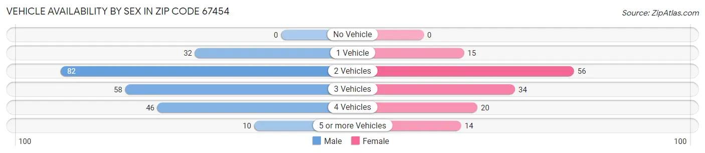 Vehicle Availability by Sex in Zip Code 67454