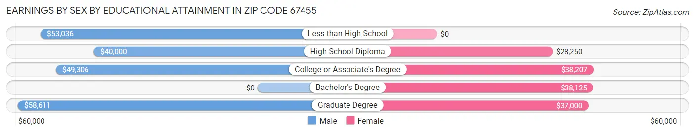 Earnings by Sex by Educational Attainment in Zip Code 67455