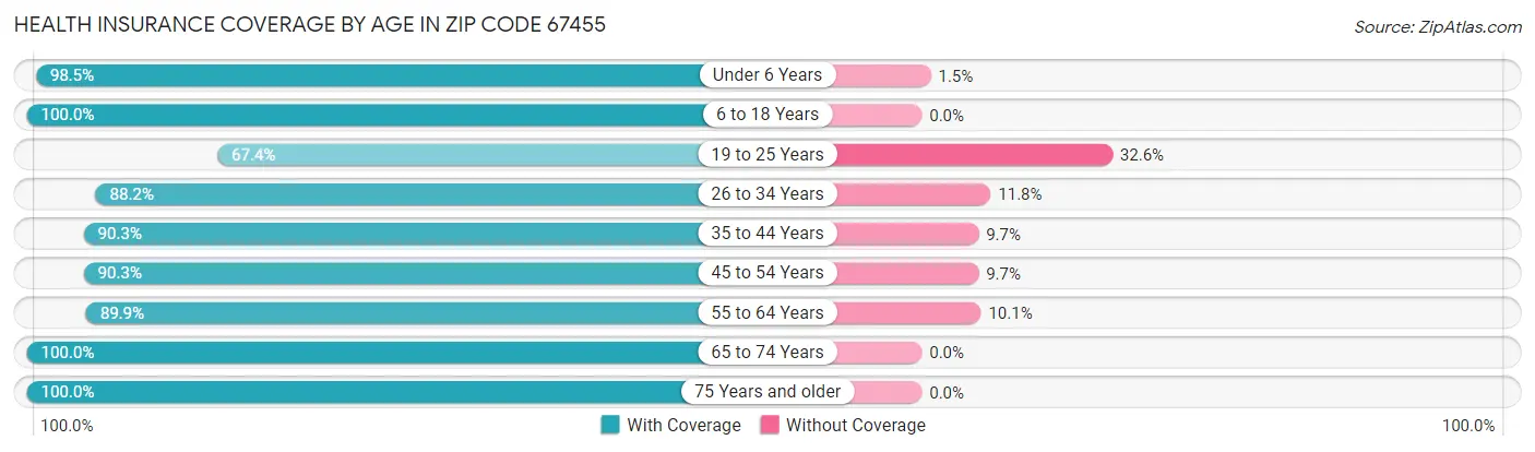 Health Insurance Coverage by Age in Zip Code 67455