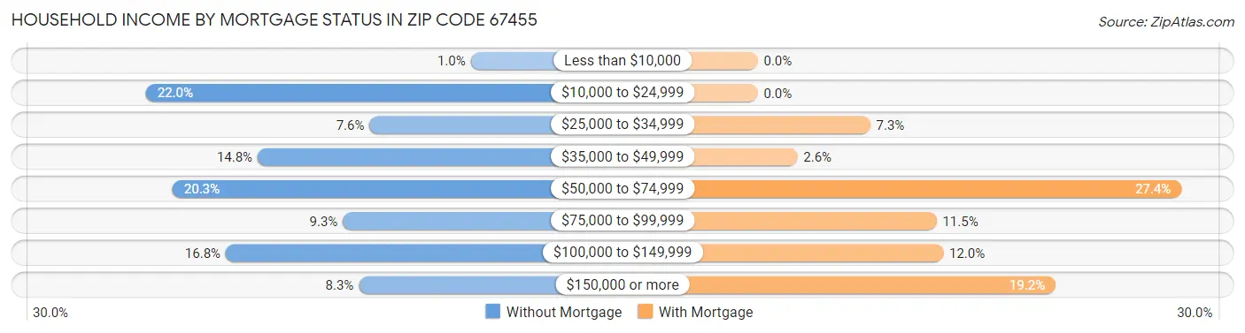 Household Income by Mortgage Status in Zip Code 67455