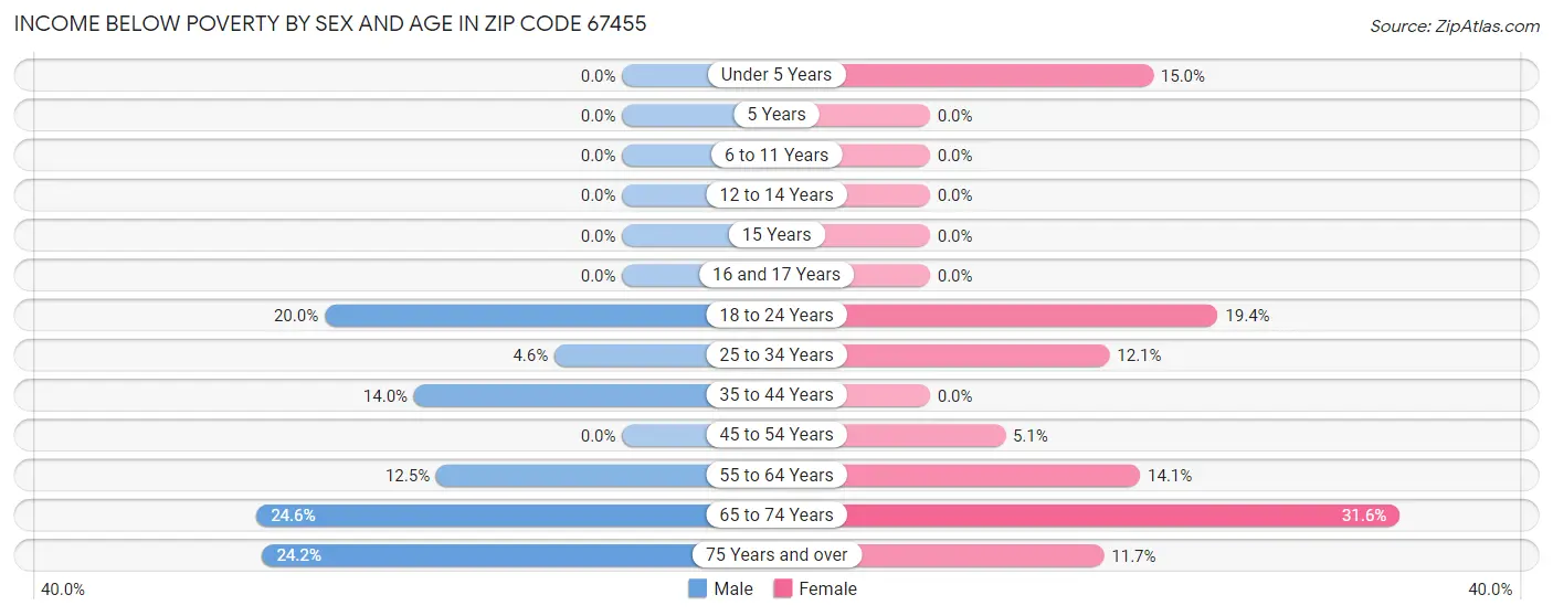 Income Below Poverty by Sex and Age in Zip Code 67455