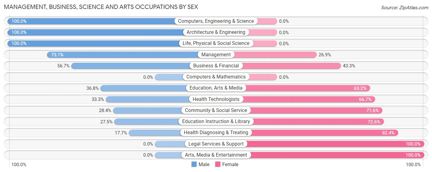 Management, Business, Science and Arts Occupations by Sex in Zip Code 67455