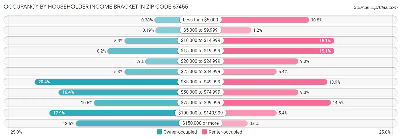 Occupancy by Householder Income Bracket in Zip Code 67455