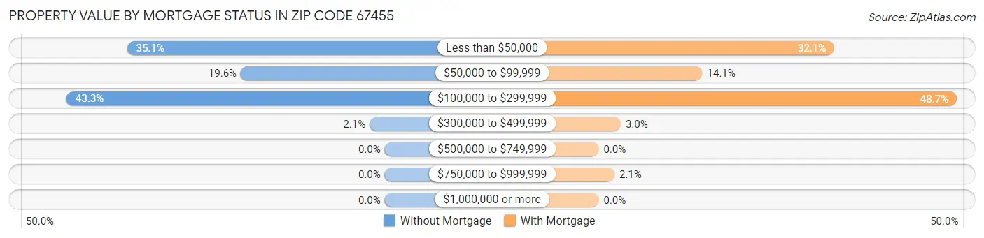 Property Value by Mortgage Status in Zip Code 67455