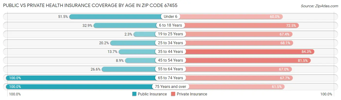 Public vs Private Health Insurance Coverage by Age in Zip Code 67455
