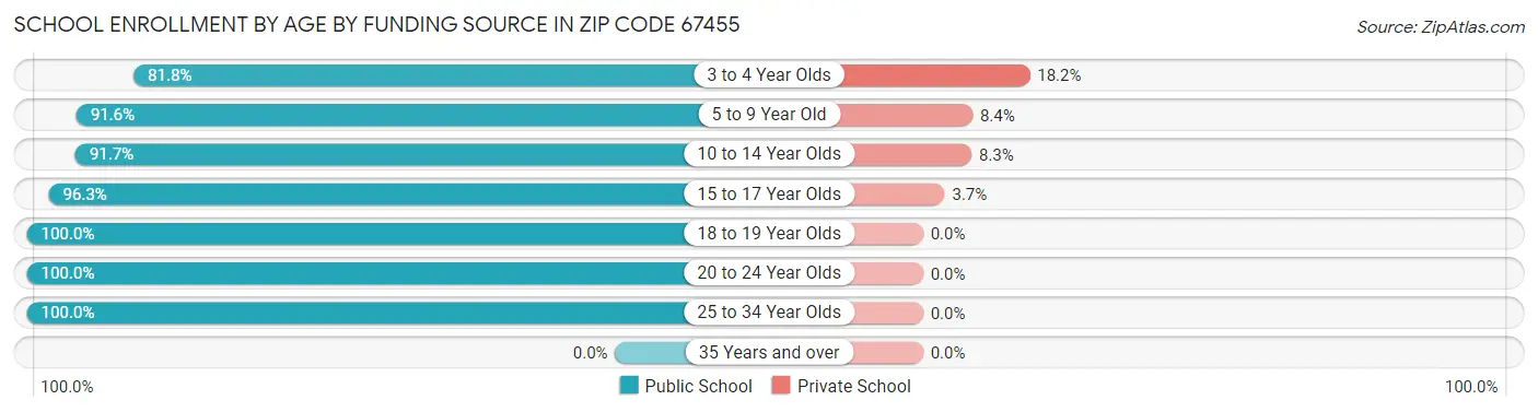 School Enrollment by Age by Funding Source in Zip Code 67455