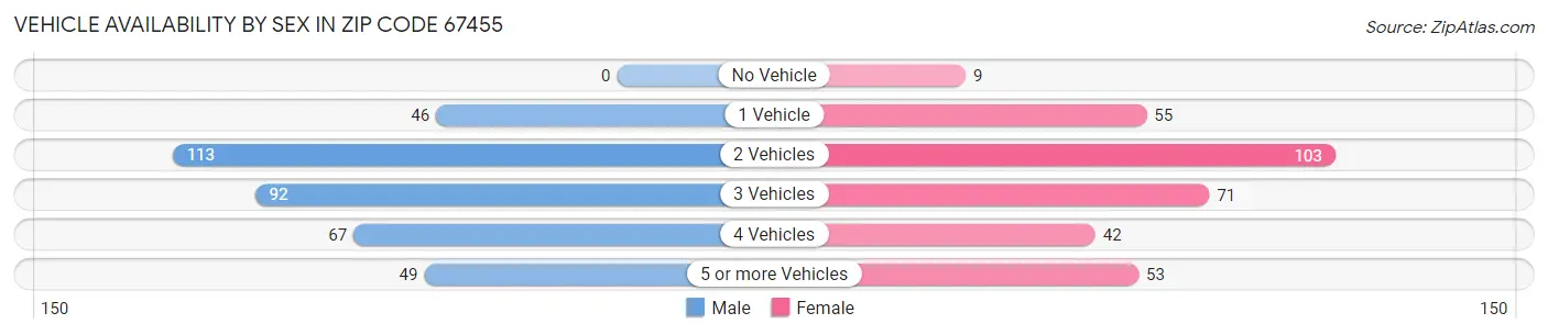 Vehicle Availability by Sex in Zip Code 67455