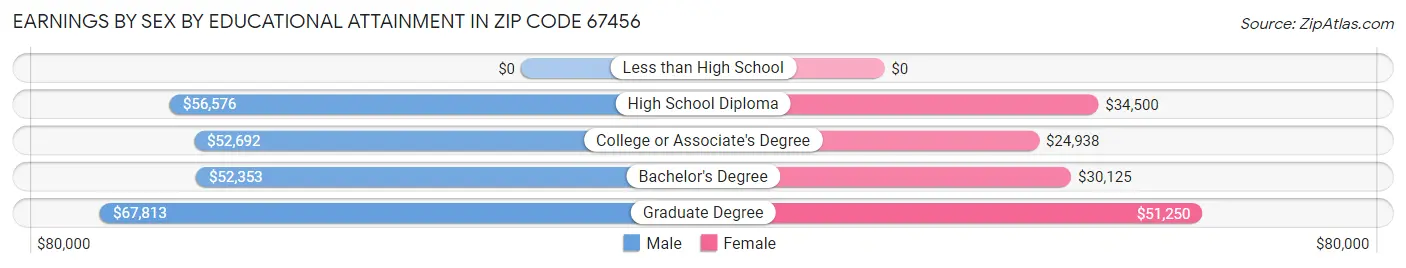 Earnings by Sex by Educational Attainment in Zip Code 67456