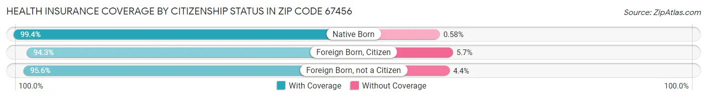 Health Insurance Coverage by Citizenship Status in Zip Code 67456