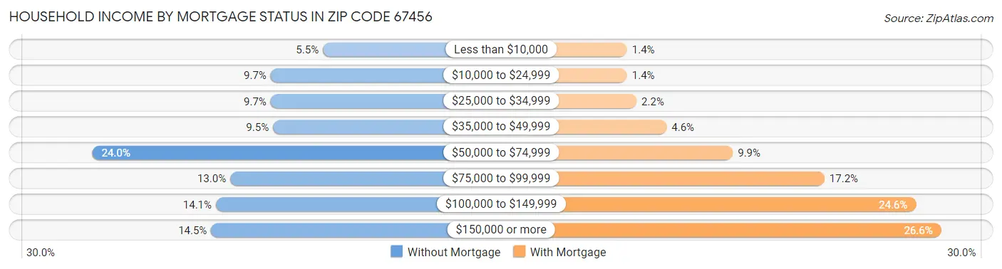 Household Income by Mortgage Status in Zip Code 67456
