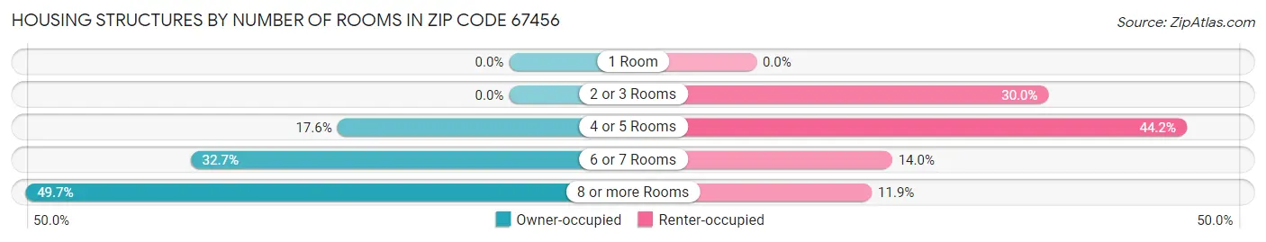 Housing Structures by Number of Rooms in Zip Code 67456