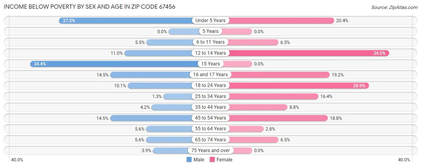 Income Below Poverty by Sex and Age in Zip Code 67456