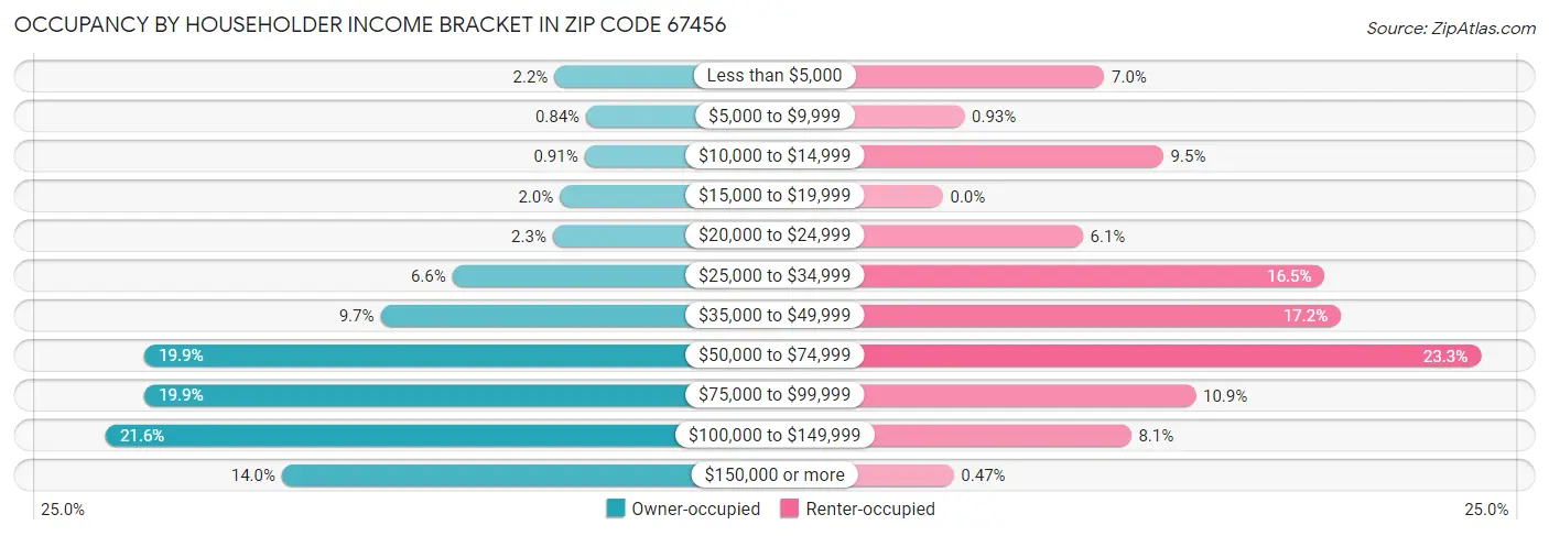 Occupancy by Householder Income Bracket in Zip Code 67456