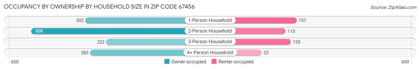 Occupancy by Ownership by Household Size in Zip Code 67456