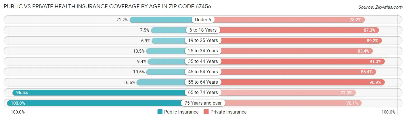 Public vs Private Health Insurance Coverage by Age in Zip Code 67456