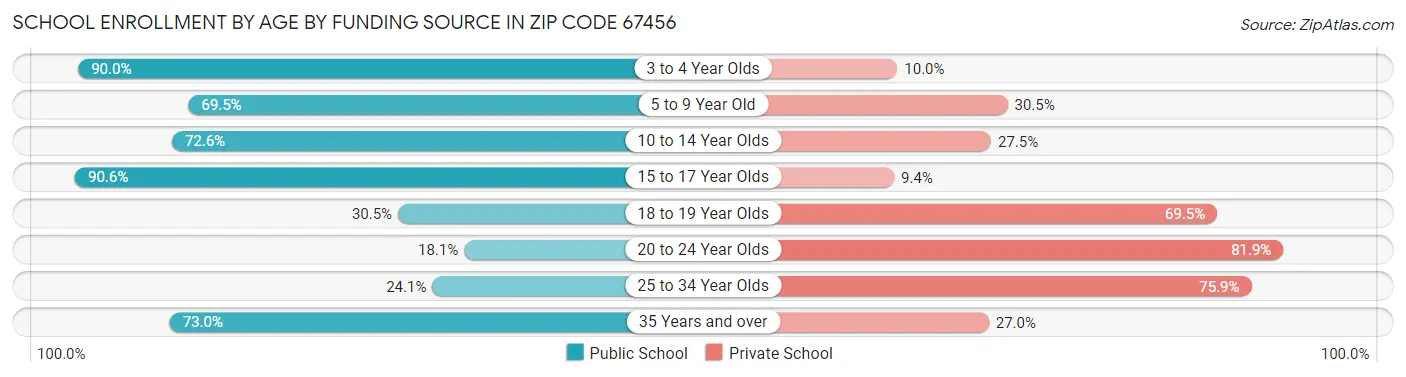 School Enrollment by Age by Funding Source in Zip Code 67456