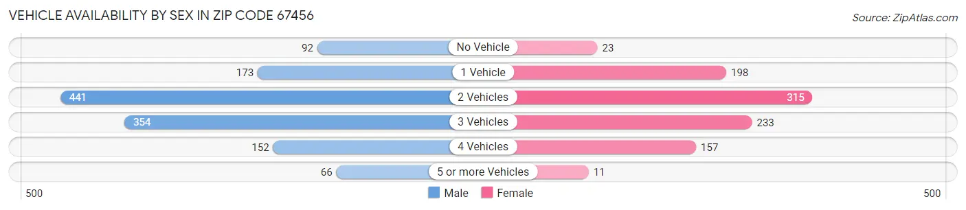 Vehicle Availability by Sex in Zip Code 67456
