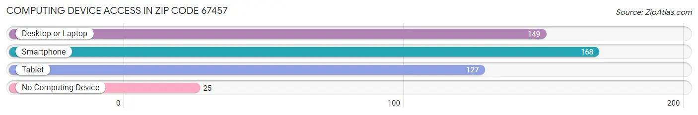 Computing Device Access in Zip Code 67457